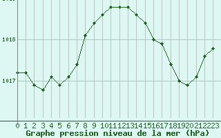 Courbe de la pression atmosphrique pour Aytr-Plage (17)