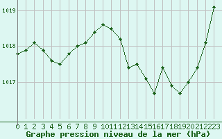Courbe de la pression atmosphrique pour Gourdon (46)