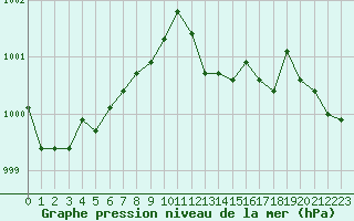 Courbe de la pression atmosphrique pour Voinmont (54)