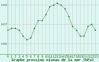 Courbe de la pression atmosphrique pour Ile du Levant (83)