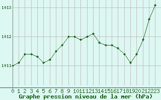 Courbe de la pression atmosphrique pour Calvi (2B)