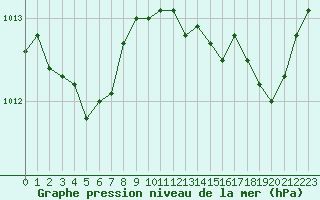 Courbe de la pression atmosphrique pour Ile du Levant (83)