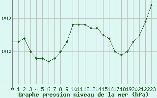 Courbe de la pression atmosphrique pour Ciudad Real (Esp)