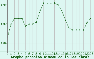 Courbe de la pression atmosphrique pour Le Talut - Belle-Ile (56)