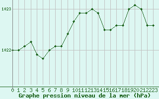 Courbe de la pression atmosphrique pour Saint-Quentin (02)