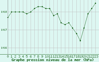 Courbe de la pression atmosphrique pour Boulaide (Lux)