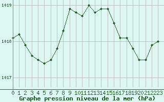 Courbe de la pression atmosphrique pour Saint-Vran (05)