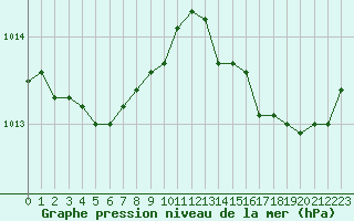 Courbe de la pression atmosphrique pour Ile du Levant (83)