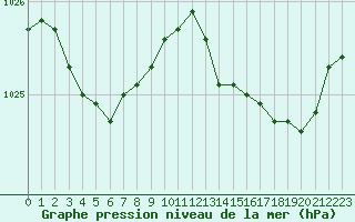 Courbe de la pression atmosphrique pour Dax (40)