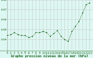 Courbe de la pression atmosphrique pour Paray-le-Monial - St-Yan (71)