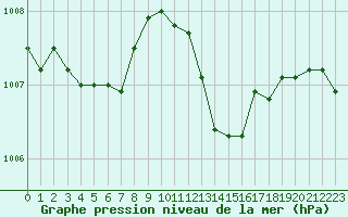 Courbe de la pression atmosphrique pour Roanne (42)