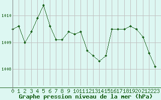 Courbe de la pression atmosphrique pour Ile du Levant (83)