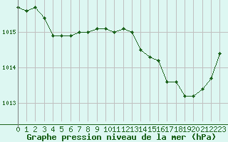 Courbe de la pression atmosphrique pour Trelly (50)