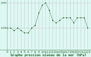 Courbe de la pression atmosphrique pour Belfort-Dorans (90)