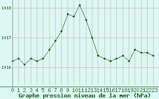 Courbe de la pression atmosphrique pour Le Luc (83)