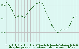 Courbe de la pression atmosphrique pour Istres (13)