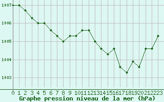 Courbe de la pression atmosphrique pour Plussin (42)