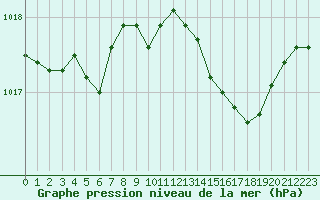 Courbe de la pression atmosphrique pour Salon-de-Provence (13)