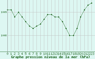 Courbe de la pression atmosphrique pour Melun (77)