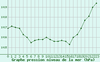 Courbe de la pression atmosphrique pour Villarzel (Sw)