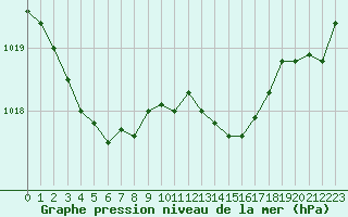 Courbe de la pression atmosphrique pour Quimper (29)