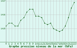 Courbe de la pression atmosphrique pour Recoubeau (26)