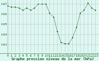 Courbe de la pression atmosphrique pour Millau - Soulobres (12)