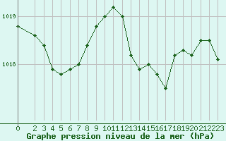 Courbe de la pression atmosphrique pour Brigueuil (16)