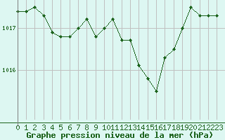 Courbe de la pression atmosphrique pour Valence (26)