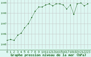 Courbe de la pression atmosphrique pour Bergerac (24)