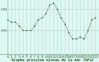 Courbe de la pression atmosphrique pour Ajaccio - Campo dell