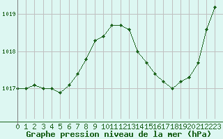 Courbe de la pression atmosphrique pour Montauban (82)