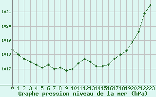Courbe de la pression atmosphrique pour Xonrupt-Longemer (88)