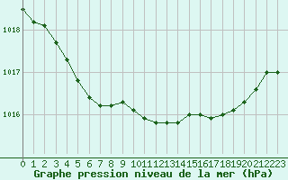 Courbe de la pression atmosphrique pour Lanvoc (29)