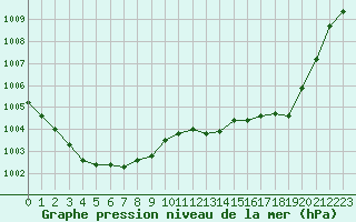 Courbe de la pression atmosphrique pour Chatelus-Malvaleix (23)