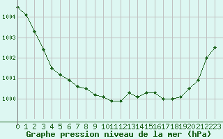 Courbe de la pression atmosphrique pour Lans-en-Vercors - Les Allires (38)