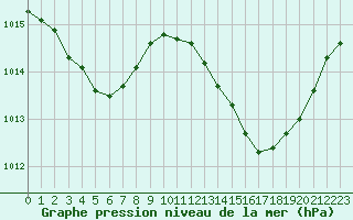 Courbe de la pression atmosphrique pour Lagarrigue (81)