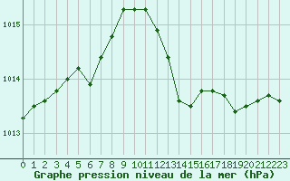 Courbe de la pression atmosphrique pour Metz-Nancy-Lorraine (57)