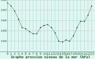 Courbe de la pression atmosphrique pour Puissalicon (34)