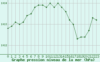 Courbe de la pression atmosphrique pour Corny-sur-Moselle (57)