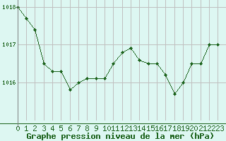 Courbe de la pression atmosphrique pour Saint-Germain-le-Guillaume (53)