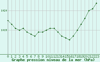 Courbe de la pression atmosphrique pour Mcon (71)