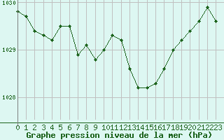 Courbe de la pression atmosphrique pour Caen (14)