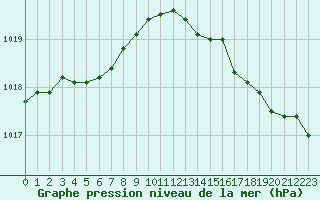 Courbe de la pression atmosphrique pour Trgueux (22)