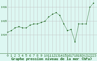 Courbe de la pression atmosphrique pour Grardmer (88)