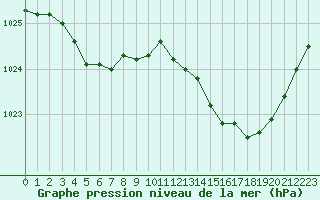 Courbe de la pression atmosphrique pour Mont-de-Marsan (40)