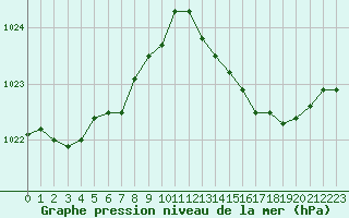 Courbe de la pression atmosphrique pour Treize-Vents (85)