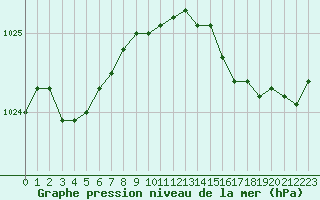 Courbe de la pression atmosphrique pour Renwez (08)