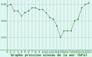 Courbe de la pression atmosphrique pour Saint-Nazaire-d