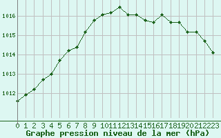 Courbe de la pression atmosphrique pour Renwez (08)